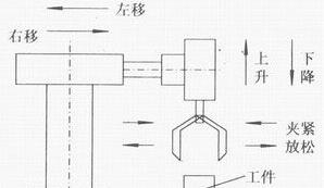 PLC自動跟半自動、手動的區別